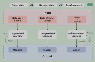 Types of Machine Learning