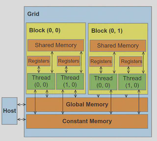 NVIDIA GPU Memory Hierarchy