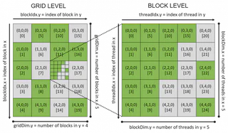 CUDA Thread Indexing