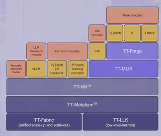 Tenstorrent Software Stack